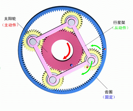 齒圈固定，太陽輪主動，行星架被動