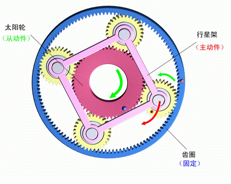 齒圈固定，行星架主動，太陽輪被動