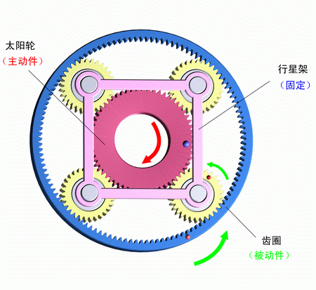 行星架固定，太陽輪主動，齒圈被動