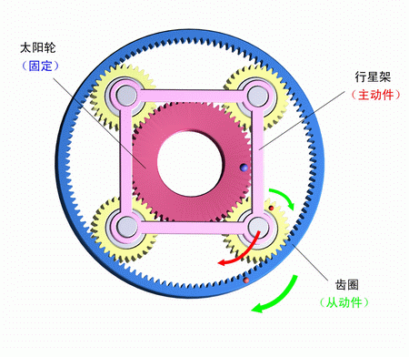 太陽輪固定，行星架主動，齒圈被動