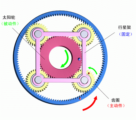行星架固定，齒圈主動，太陽輪被動