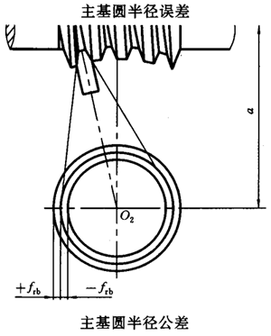 蝸杆副的側隙規定、圖樣标注