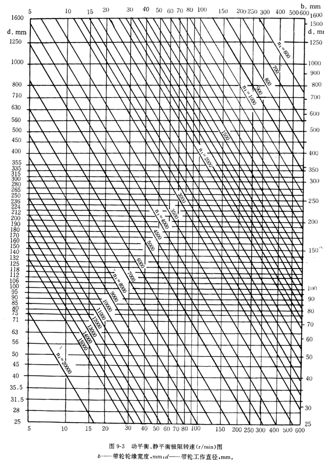 帶輪的材質、表面粗糙度及平衡