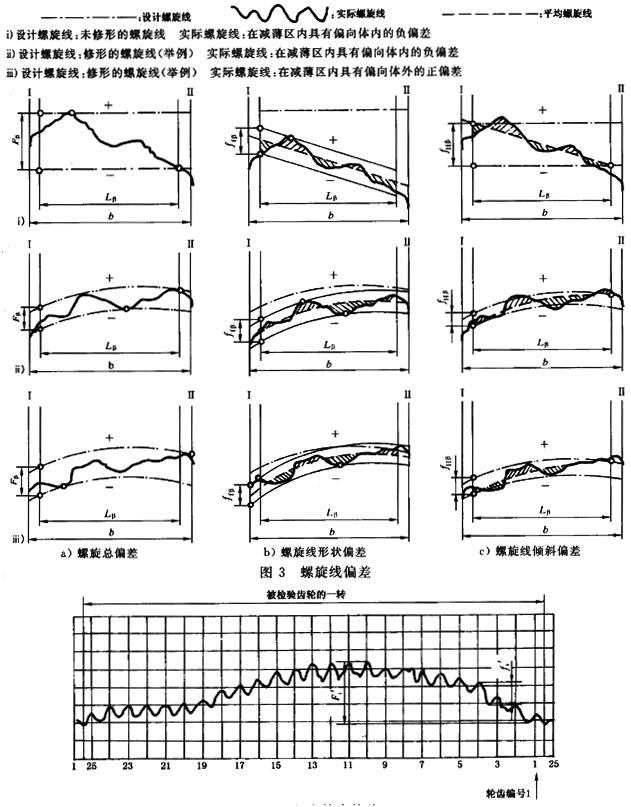 漸開線圓柱齒輪 精度 第1部分：輪齒同側齒面偏差的定義和允許值定義