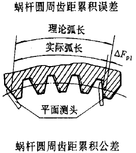 平面二次包絡環面蝸杆傳動精度蝸杆、蝸輪誤差的定義及代号