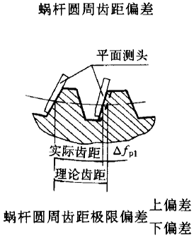 平面二次包絡環面蝸杆傳動精度蝸杆、蝸輪誤差的定義及代号