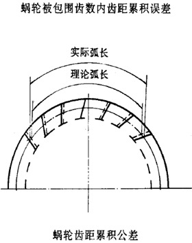 平面二次包絡環面蝸杆傳動精度蝸杆、蝸輪誤差的定義及代号