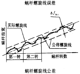 平面二次包絡環面蝸杆傳動精度蝸杆、蝸輪誤差的定義及代号