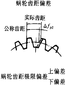 平面二次包絡環面蝸杆傳動精度蝸杆、蝸輪誤差的定義及代号