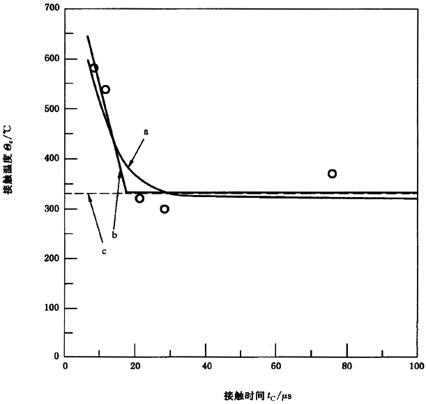 圓柱齒輪、錐齒輪和準雙曲面齒輪膠合承載能力計算方法第2部分：積分溫度法附錄B