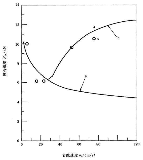 圓柱齒輪、錐齒輪和準雙曲面齒輪膠合承載能力計算方法第2部分：積分溫度法附錄B