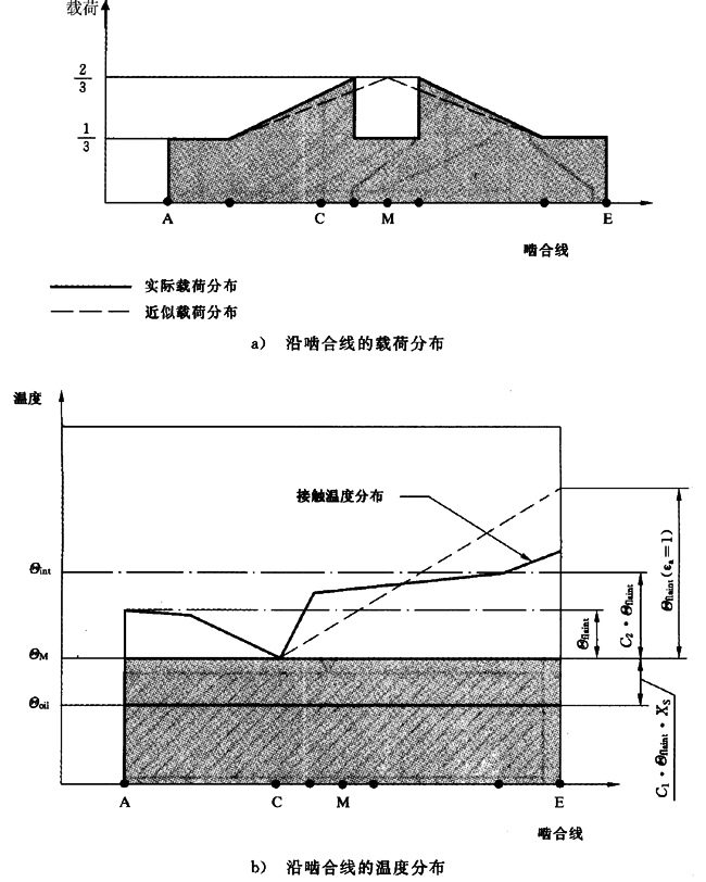 圓柱齒輪、錐齒輪和準雙曲面齒輪膠合承載能力計算方法第2部分：積分溫度法計算