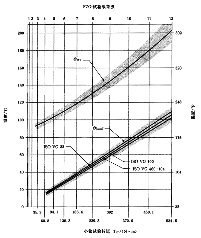 圓柱齒輪、錐齒輪和準雙曲面齒輪膠合承載能力計算方法第2部分：積分溫度法計算
