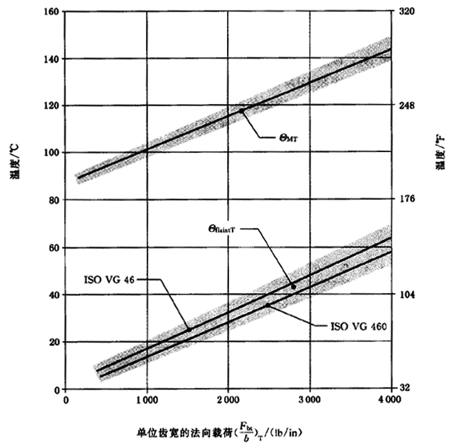 圓柱齒輪、錐齒輪和準雙曲面齒輪膠合承載能力計算方法第2部分：積分溫度法計算