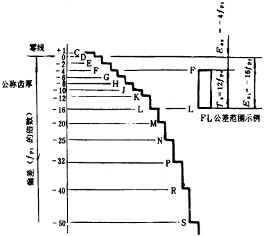 漸開線圓柱齒輪精度齒輪副的檢驗和要求、側隙
