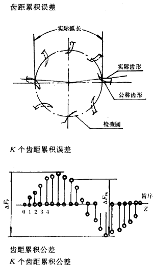 漸開線圓柱齒輪精度齒輪、齒輪副誤差及側隙的定義和代号