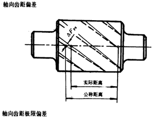 漸開線圓柱齒輪精度齒輪、齒輪副誤差及側隙的定義和代号