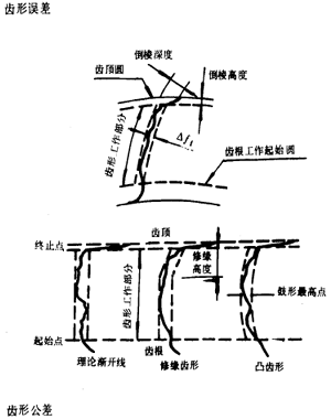 漸開線圓柱齒輪精度齒輪、齒輪副誤差及側隙的定義和代号