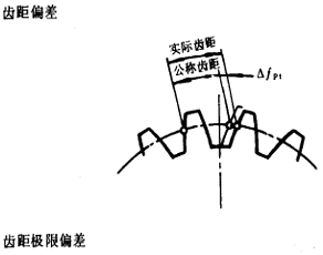 漸開線圓柱齒輪精度齒輪、齒輪副誤差及側隙的定義和代号