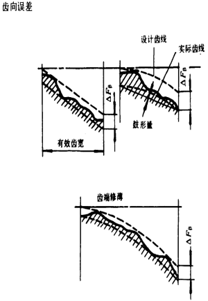 漸開線圓柱齒輪精度齒輪、齒輪副誤差及側隙的定義和代号