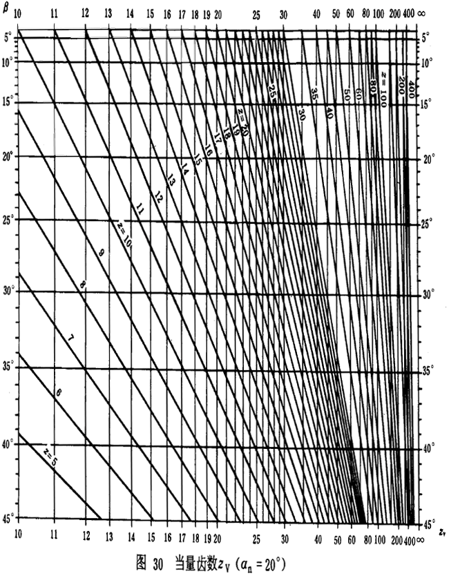 漸開線圓柱齒輪承載能力計算方法載荷、有關系數及疲勞極限