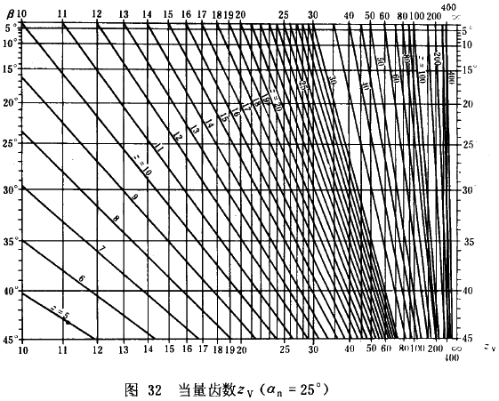 漸開線圓柱齒輪承載能力計算方法載荷、有關系數及疲勞極限