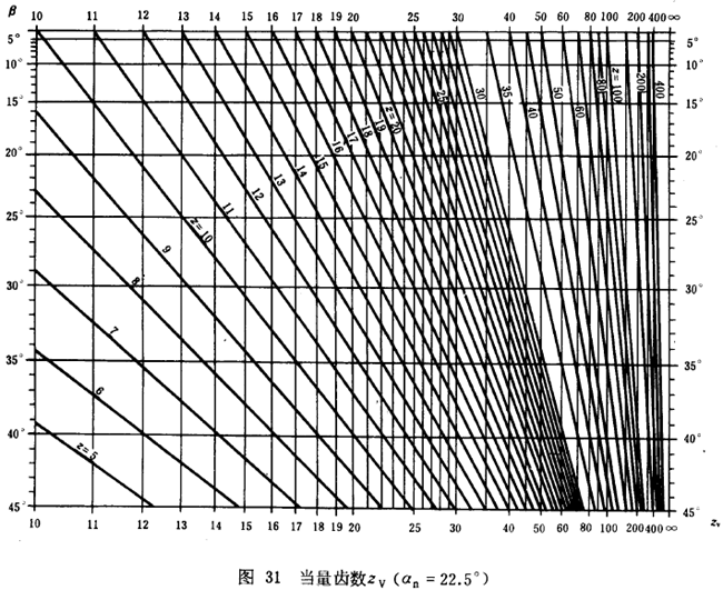 漸開線圓柱齒輪承載能力計算方法載荷、有關系數及疲勞極限