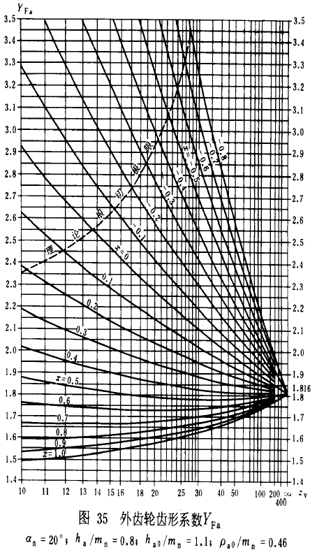 漸開線圓柱齒輪承載能力計算方法載荷、有關系數及疲勞極限