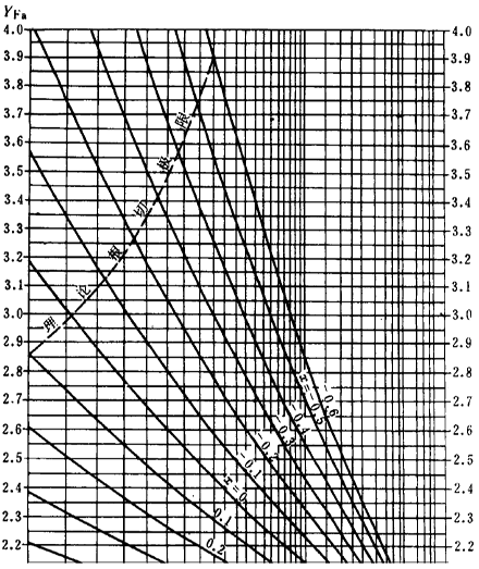 漸開線圓柱齒輪承載能力計算方法載荷、有關系數及疲勞極限