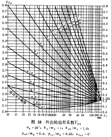 漸開線圓柱齒輪承載能力計算方法載荷、有關系數及疲勞極限