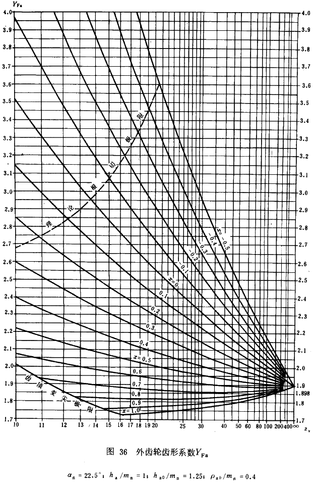漸開線圓柱齒輪承載能力計算方法載荷、有關系數及疲勞極限
