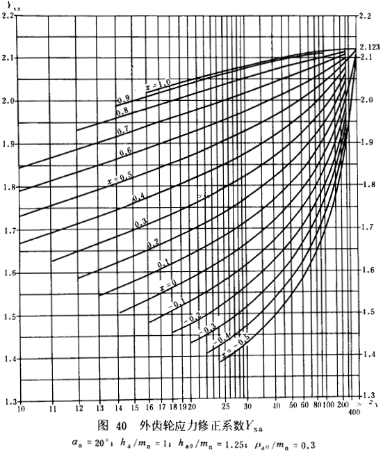 漸開線圓柱齒輪承載能力計算方法載荷、有關系數及疲勞極限
