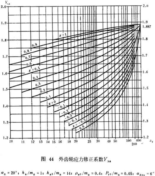 漸開線圓柱齒輪承載能力計算方法載荷、有關系數及疲勞極限