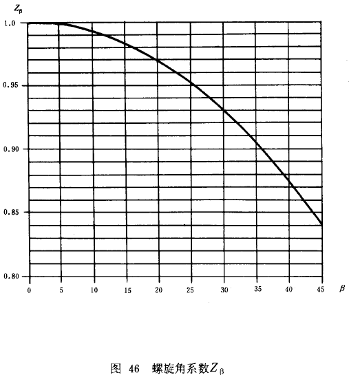 漸開線圓柱齒輪承載能力計算方法載荷、有關系數及疲勞極限