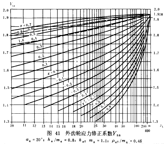 漸開線圓柱齒輪承載能力計算方法載荷、有關系數及疲勞極限