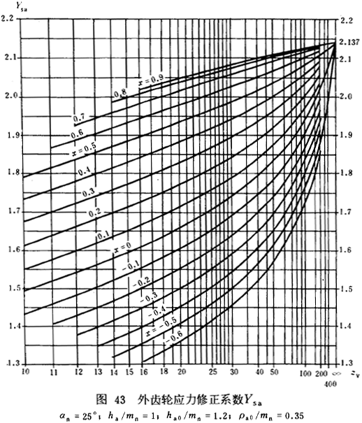 漸開線圓柱齒輪承載能力計算方法載荷、有關系數及疲勞極限