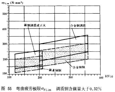 漸開線圓柱齒輪承載能力計算方法載荷、有關系數及疲勞極限