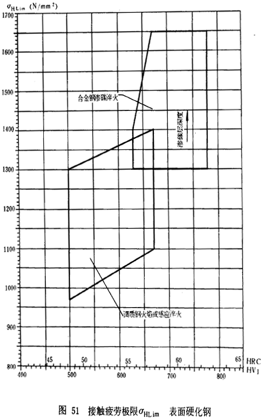 漸開線圓柱齒輪承載能力計算方法載荷、有關系數及疲勞極限