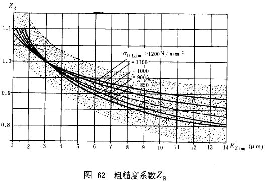 漸開線圓柱齒輪承載能力計算方法載荷、有關系數及疲勞極限
