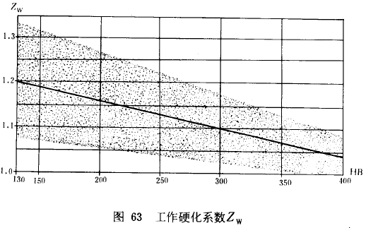 漸開線圓柱齒輪承載能力計算方法載荷、有關系數及疲勞極限