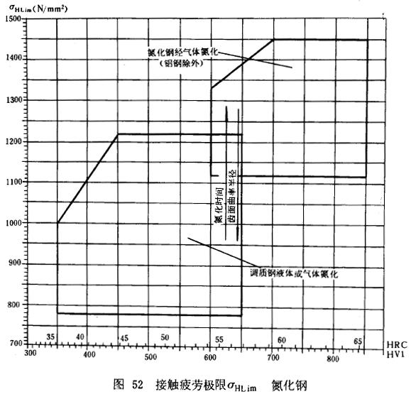 漸開線圓柱齒輪承載能力計算方法載荷、有關系數及疲勞極限