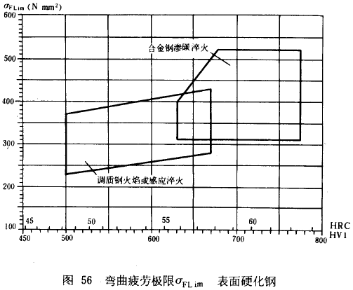 漸開線圓柱齒輪承載能力計算方法載荷、有關系數及疲勞極限