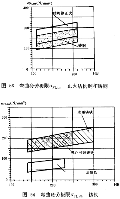 漸開線圓柱齒輪承載能力計算方法載荷、有關系數及疲勞極限
