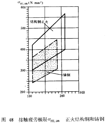 漸開線圓柱齒輪承載能力計算方法載荷、有關系數及疲勞極限