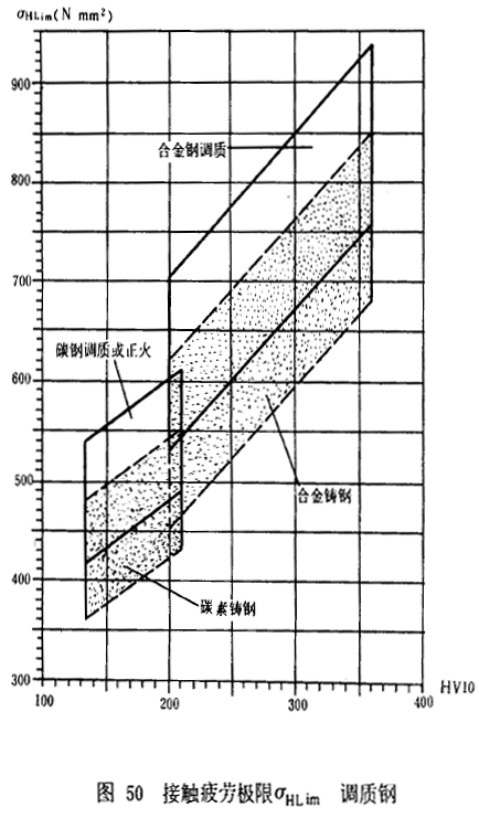 漸開線圓柱齒輪承載能力計算方法載荷、有關系數及疲勞極限