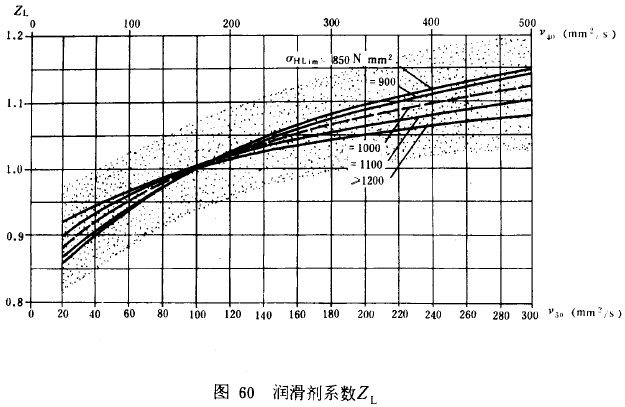 漸開線圓柱齒輪承載能力計算方法載荷、有關系數及疲勞極限
