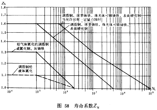 漸開線圓柱齒輪承載能力計算方法載荷、有關系數及疲勞極限