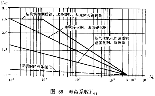 漸開線圓柱齒輪承載能力計算方法載荷、有關系數及疲勞極限