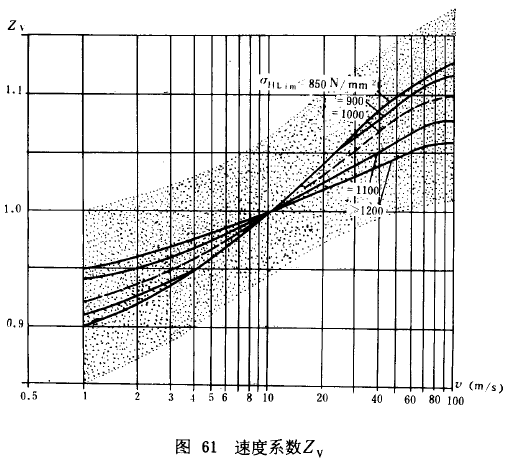 漸開線圓柱齒輪承載能力計算方法載荷、有關系數及疲勞極限