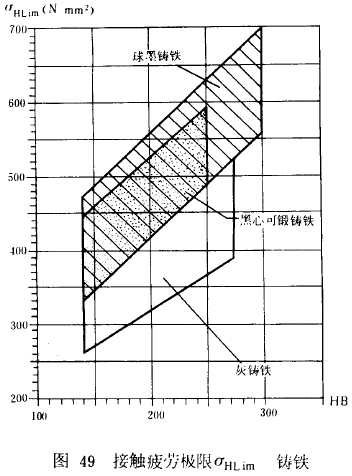 漸開線圓柱齒輪承載能力計算方法載荷、有關系數及疲勞極限
